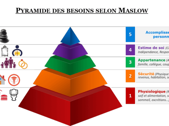 Pyramide de Maslow